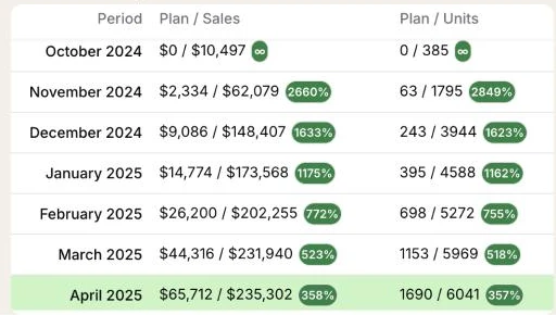 The brand’s sales plan against actual cumulative sales and units by month, ending at $235,302 in April 2025