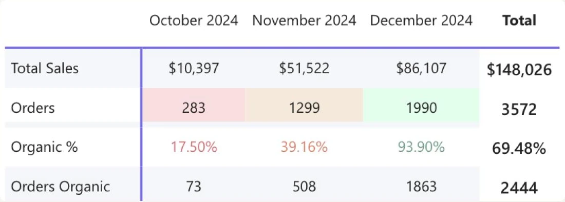 Sales dashboard table, October to December 2024: total sales $148,026, organic share 69.48%