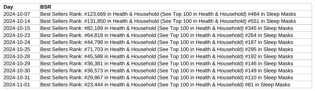 Log of the Best Sellers Rank line from the product page on 11 days, from #484 in Sleep Masks on October 7 to #81 on November 1, 2024