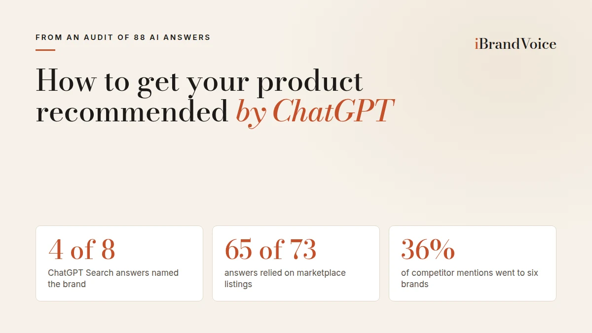 Card with three numbers from the audit: 4 of 8 ChatGPT Search answers named the brand, 65 of 73 answers relied on marketplace listings, 36% of competitor mentions went to six brands